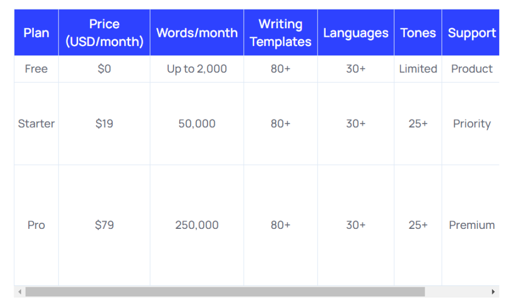 Pricing chart of GravityWrite