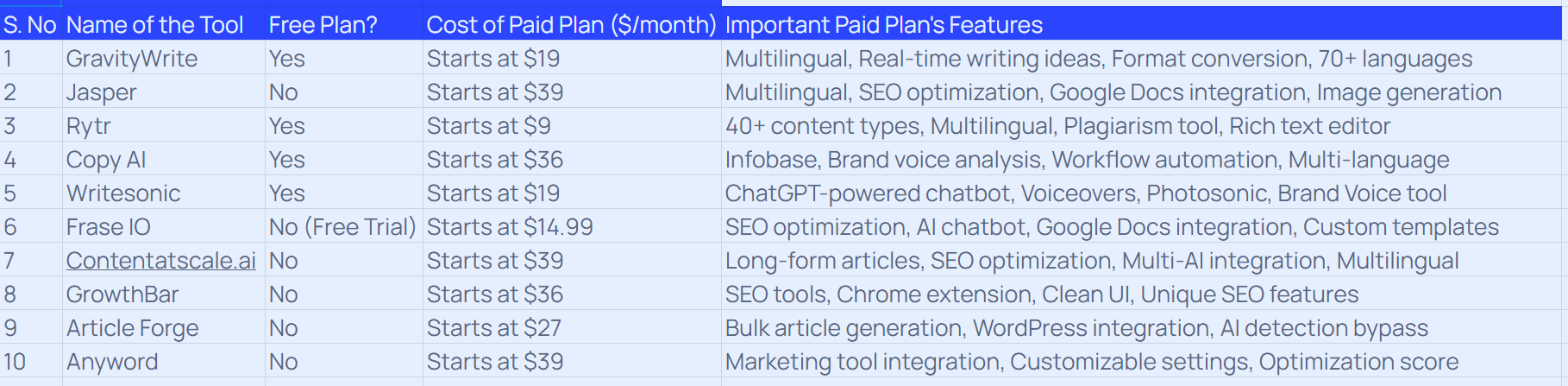 Pricing chart of AI Writing softwares: