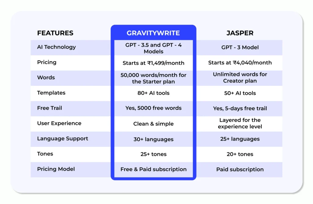 GravityWrite Vs Jasper